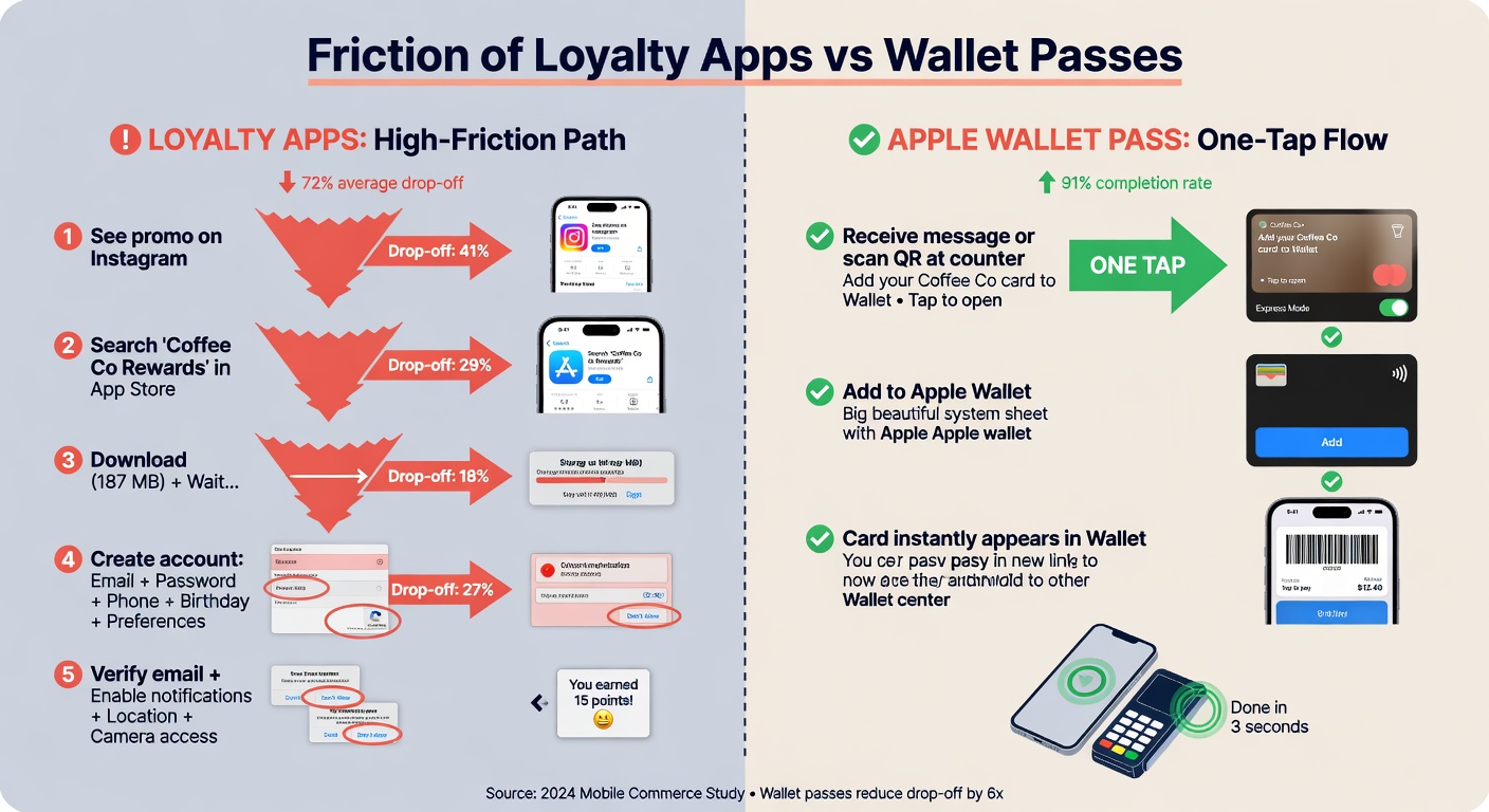 App download friction vs simple wallet pass flow diagram