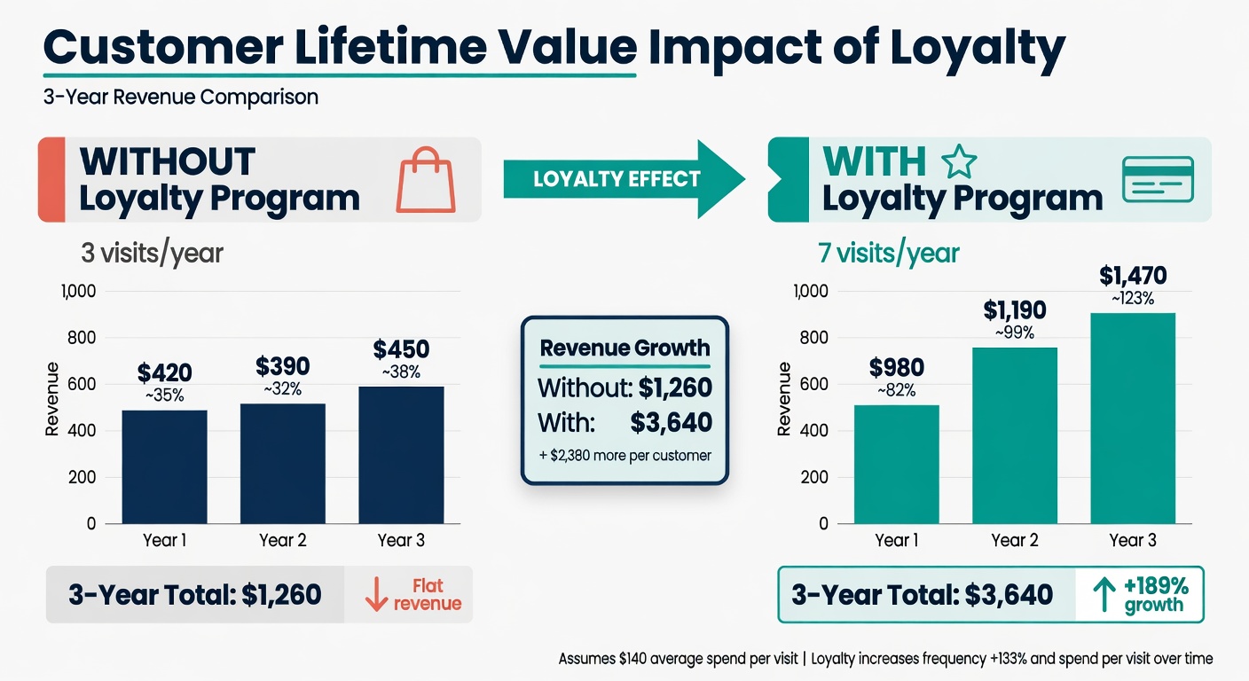 Realistic ROI and customer lifetime value impact diagram